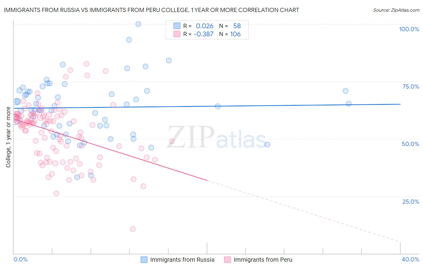 Immigrants from Russia vs Immigrants from Peru College, 1 year or more