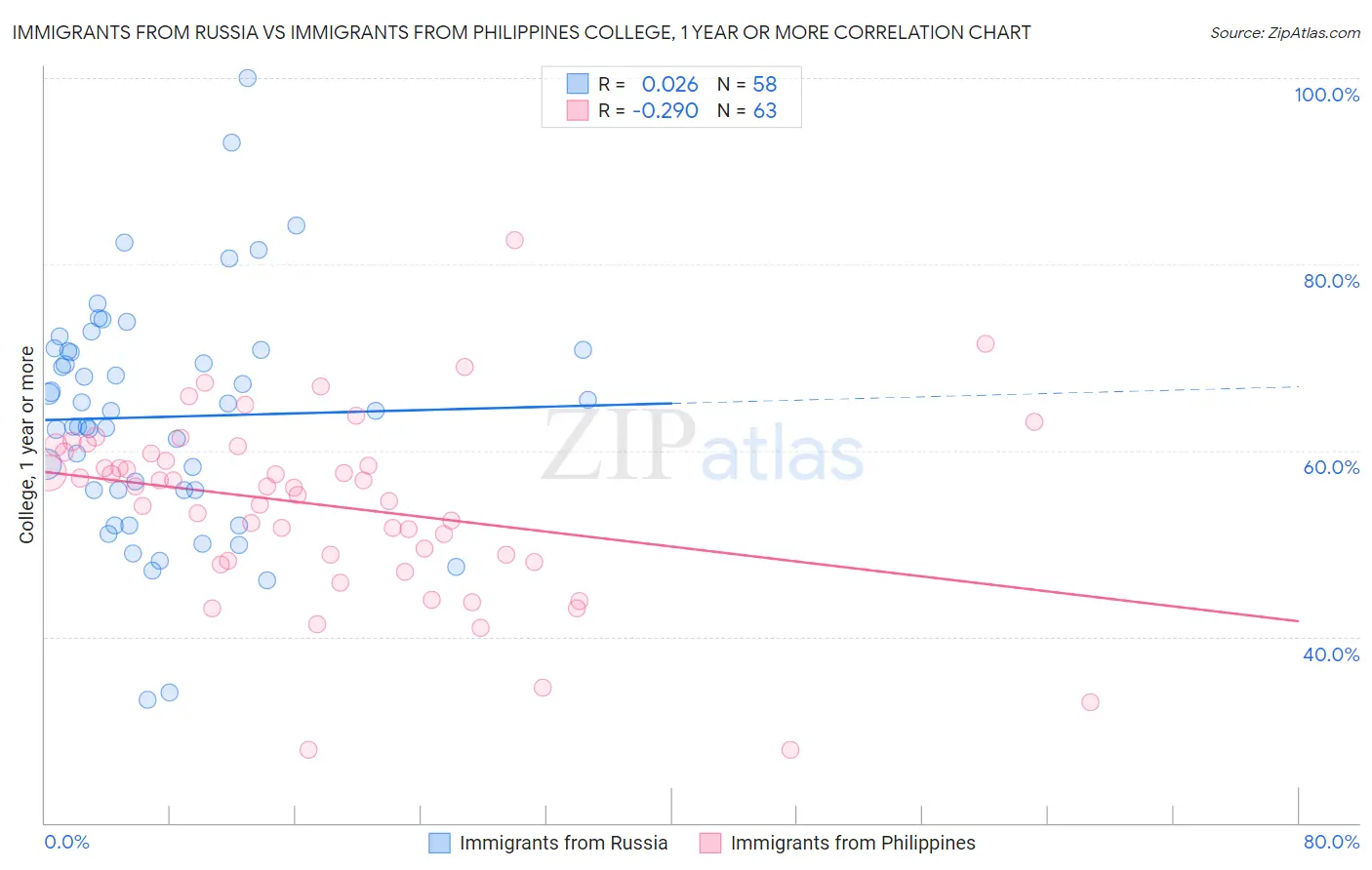 Immigrants from Russia vs Immigrants from Philippines College, 1 year or more