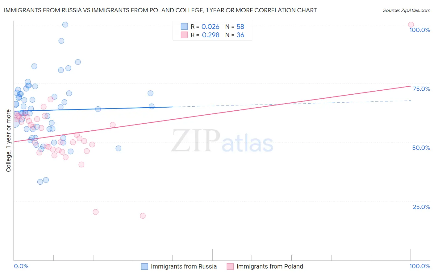 Immigrants from Russia vs Immigrants from Poland College, 1 year or more