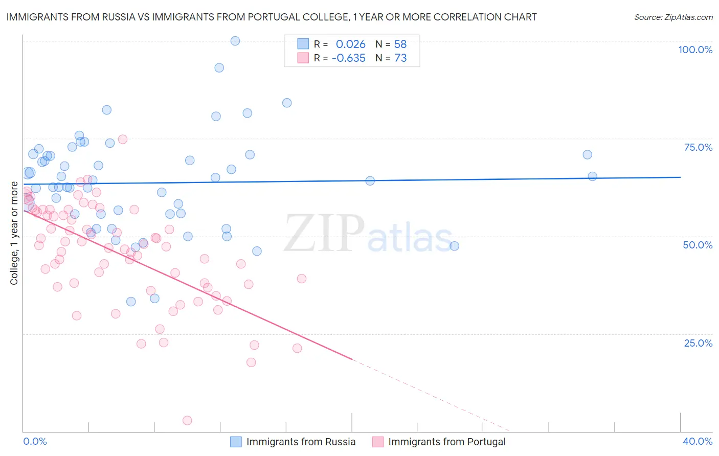 Immigrants from Russia vs Immigrants from Portugal College, 1 year or more