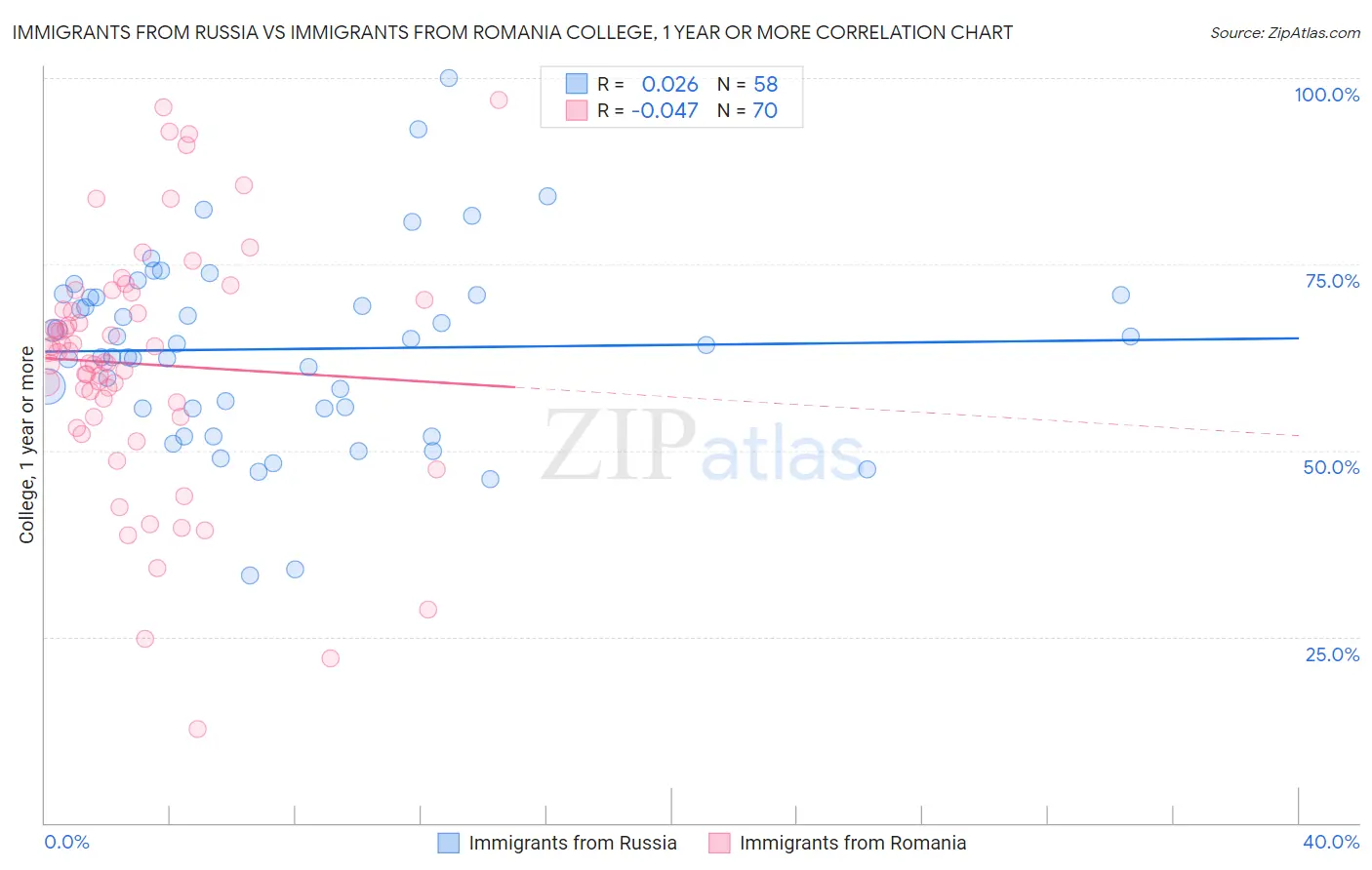 Immigrants from Russia vs Immigrants from Romania College, 1 year or more