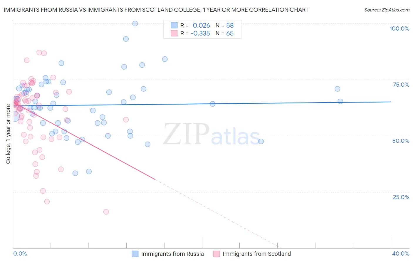 Immigrants from Russia vs Immigrants from Scotland College, 1 year or more