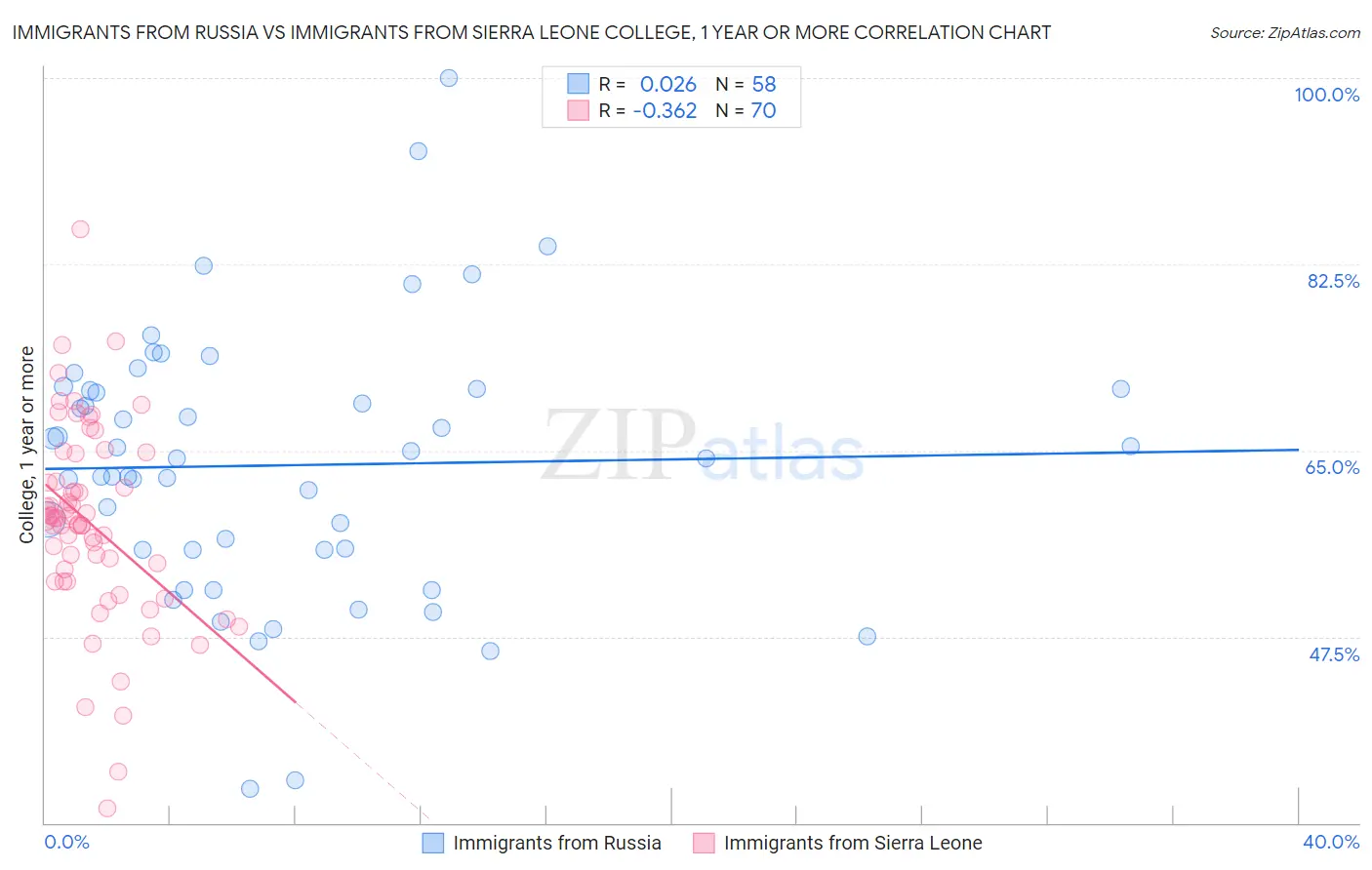 Immigrants from Russia vs Immigrants from Sierra Leone College, 1 year or more