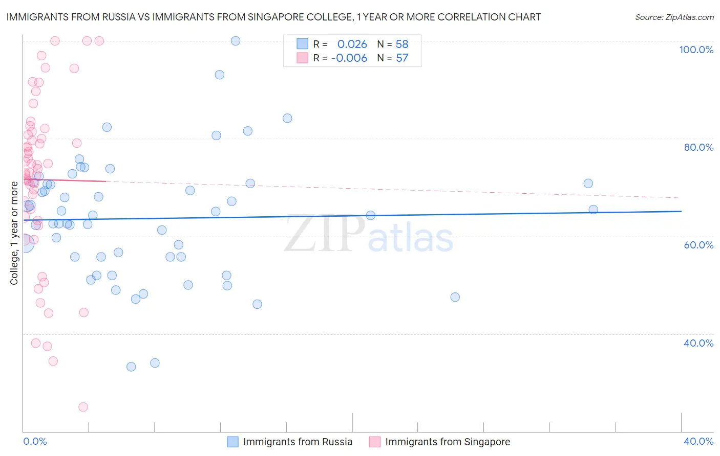 Immigrants from Russia vs Immigrants from Singapore College, 1 year or more