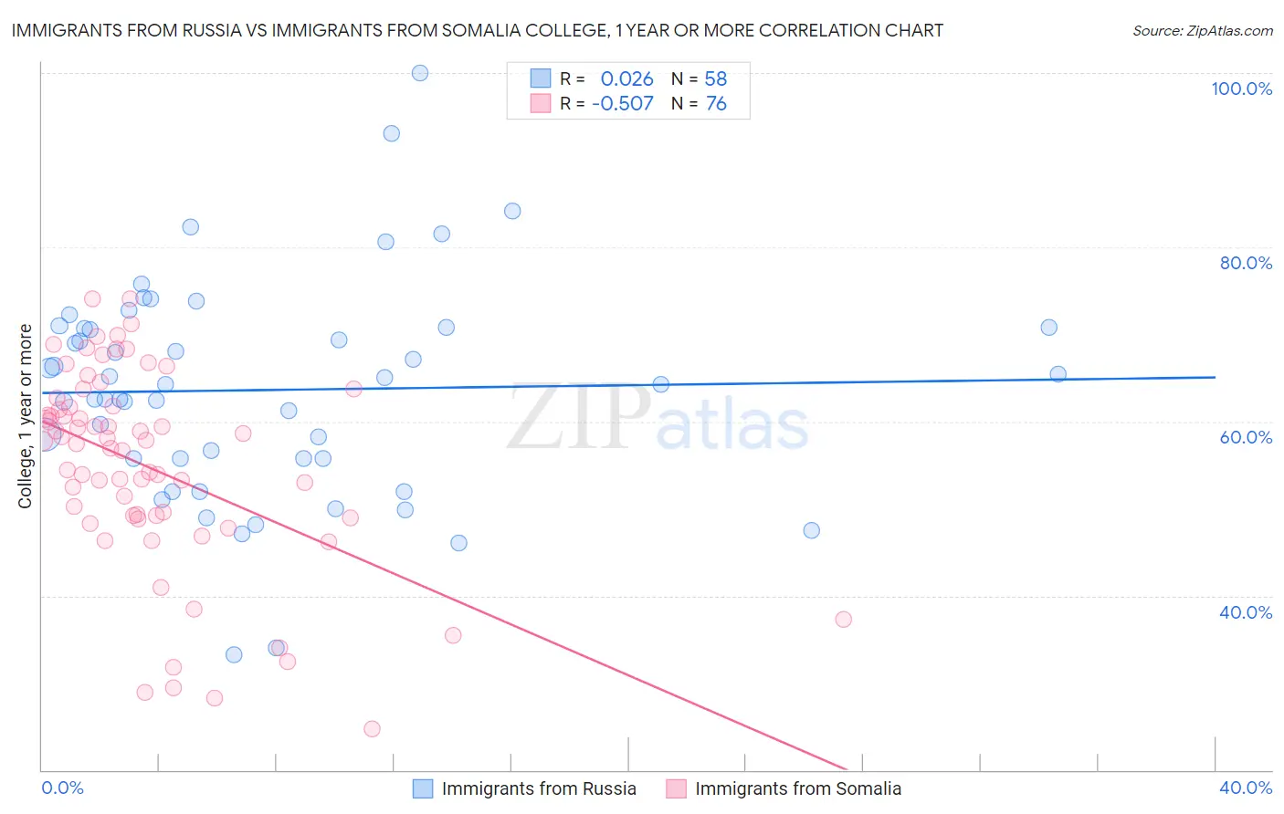 Immigrants from Russia vs Immigrants from Somalia College, 1 year or more