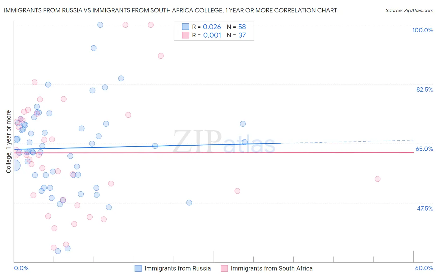 Immigrants from Russia vs Immigrants from South Africa College, 1 year or more
