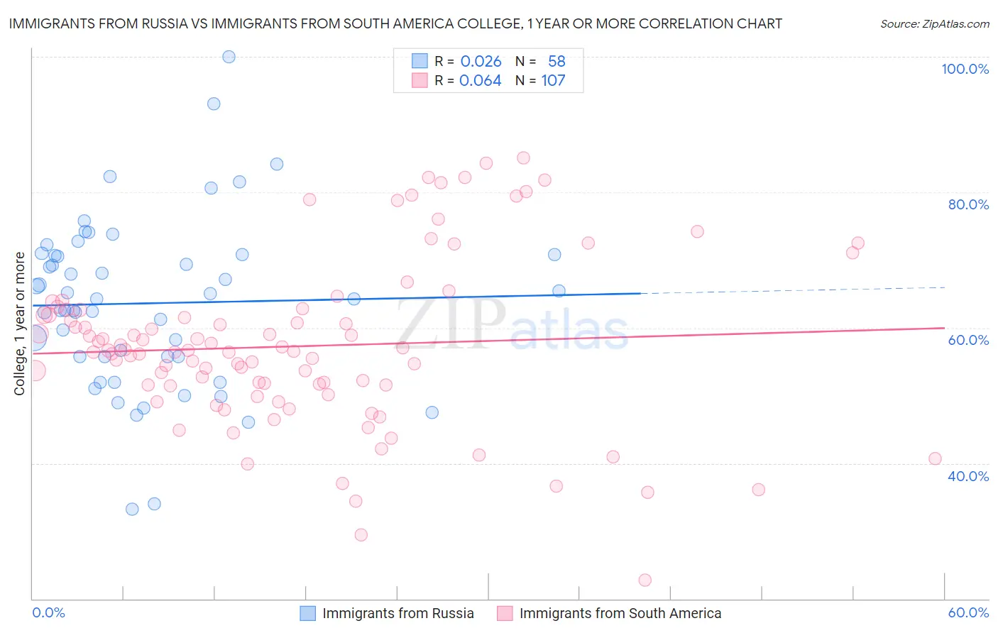 Immigrants from Russia vs Immigrants from South America College, 1 year or more