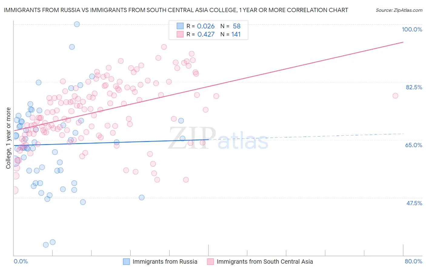Immigrants from Russia vs Immigrants from South Central Asia College, 1 year or more