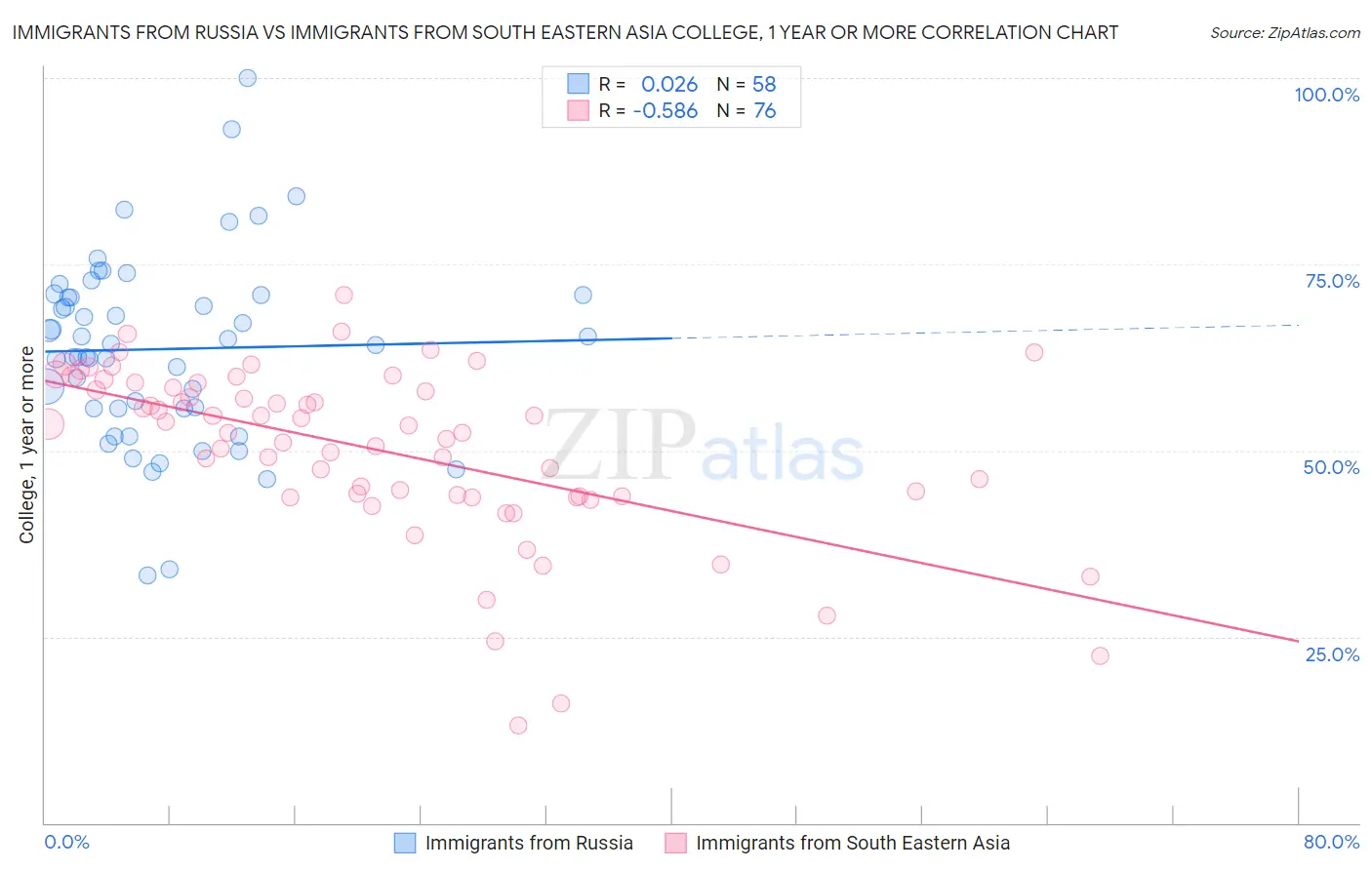 Immigrants from Russia vs Immigrants from South Eastern Asia College, 1 year or more