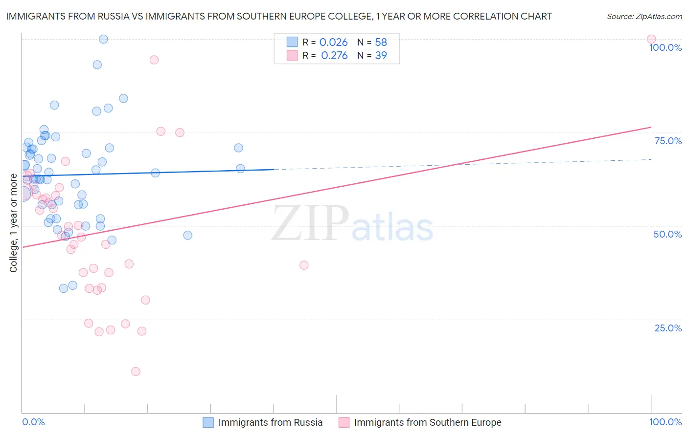 Immigrants from Russia vs Immigrants from Southern Europe College, 1 year or more