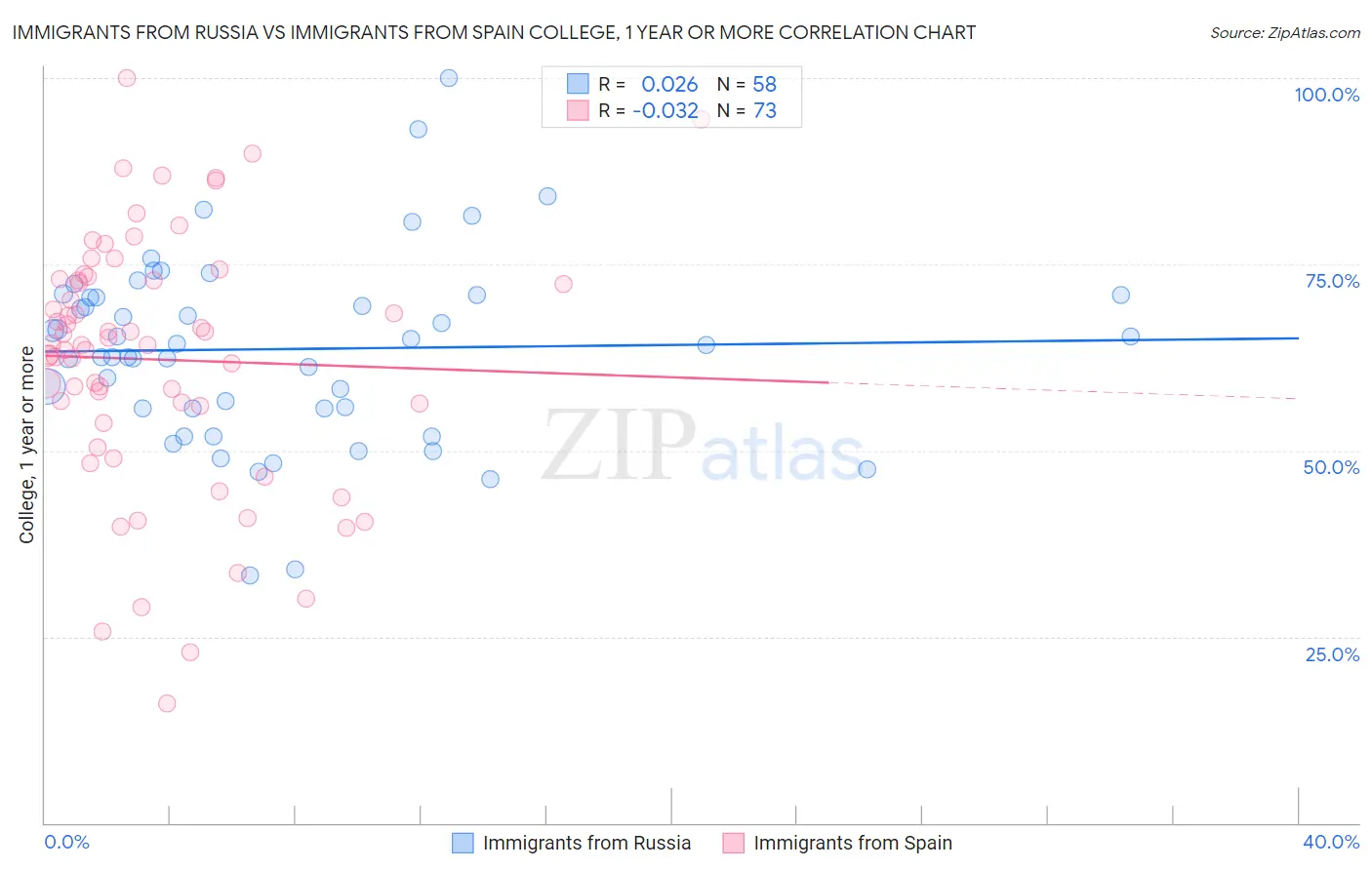 Immigrants from Russia vs Immigrants from Spain College, 1 year or more