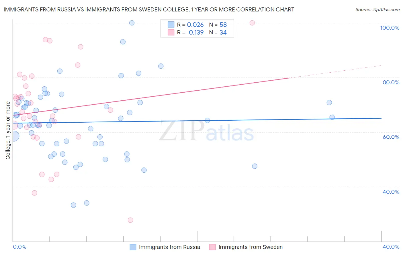 Immigrants from Russia vs Immigrants from Sweden College, 1 year or more