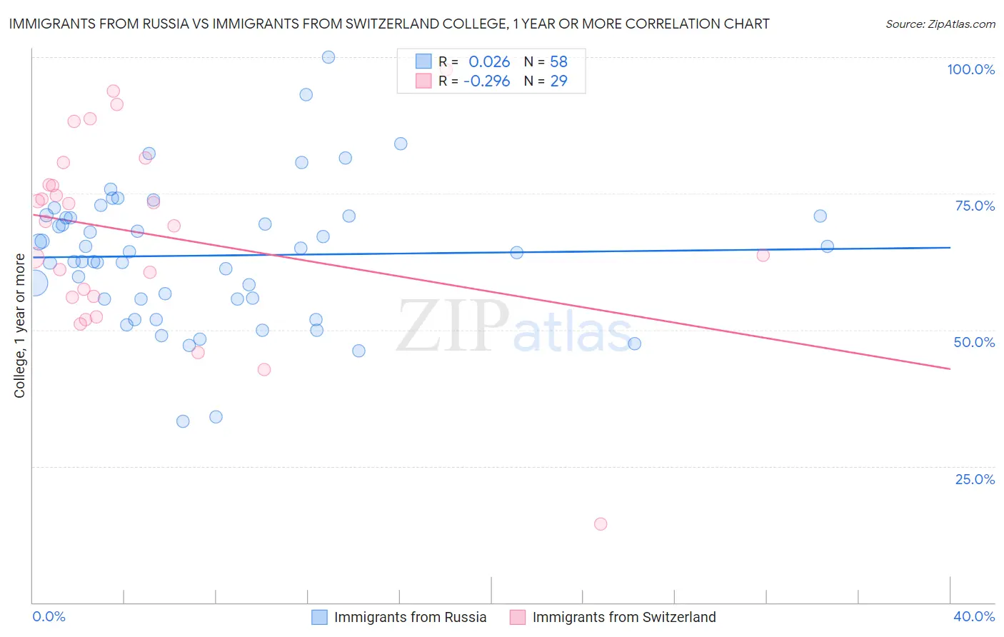Immigrants from Russia vs Immigrants from Switzerland College, 1 year or more