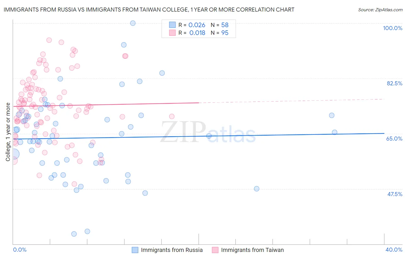 Immigrants from Russia vs Immigrants from Taiwan College, 1 year or more