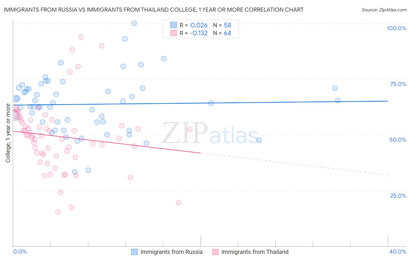 Immigrants from Russia vs Immigrants from Thailand College, 1 year or more