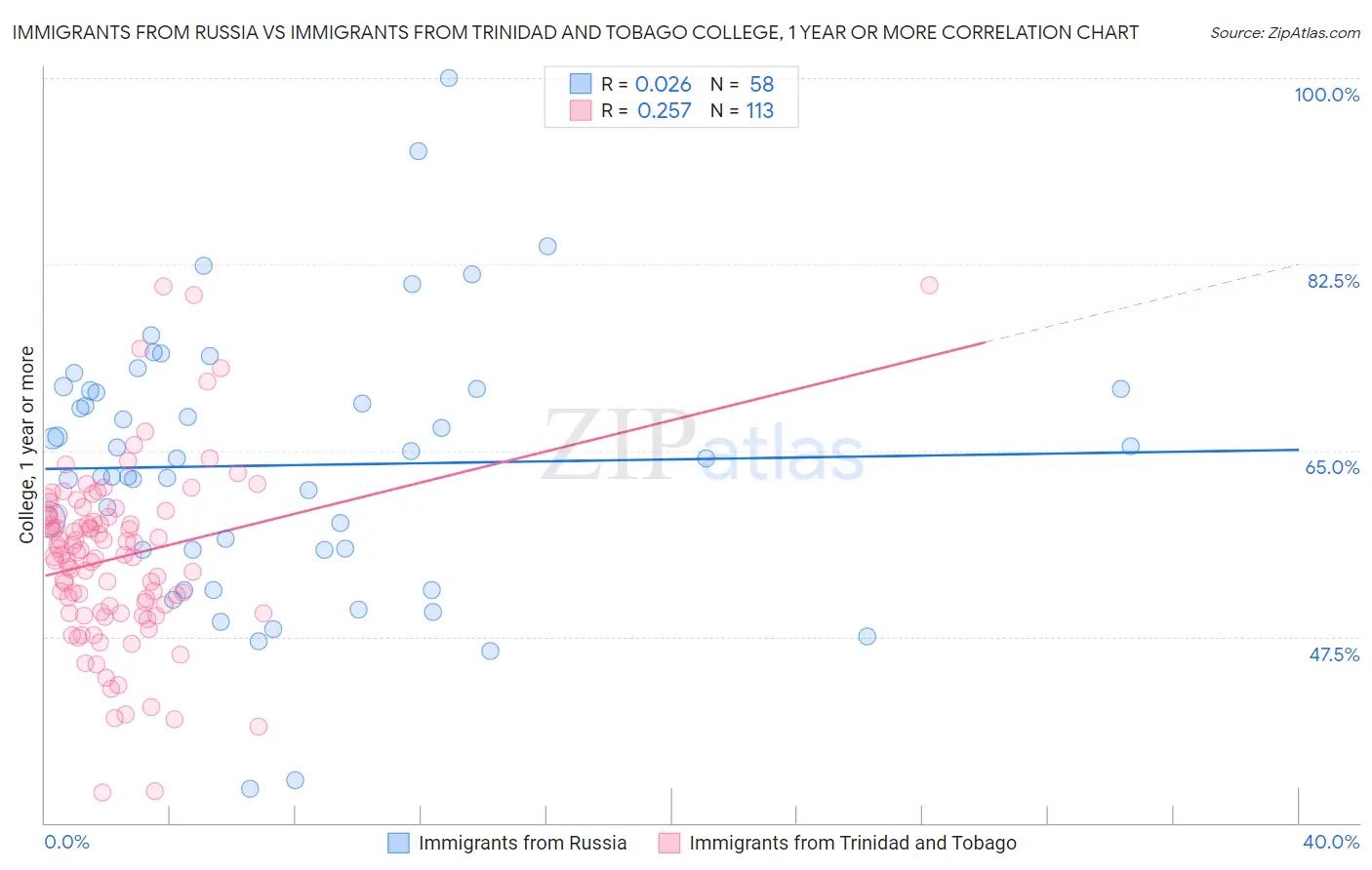 Immigrants from Russia vs Immigrants from Trinidad and Tobago College, 1 year or more