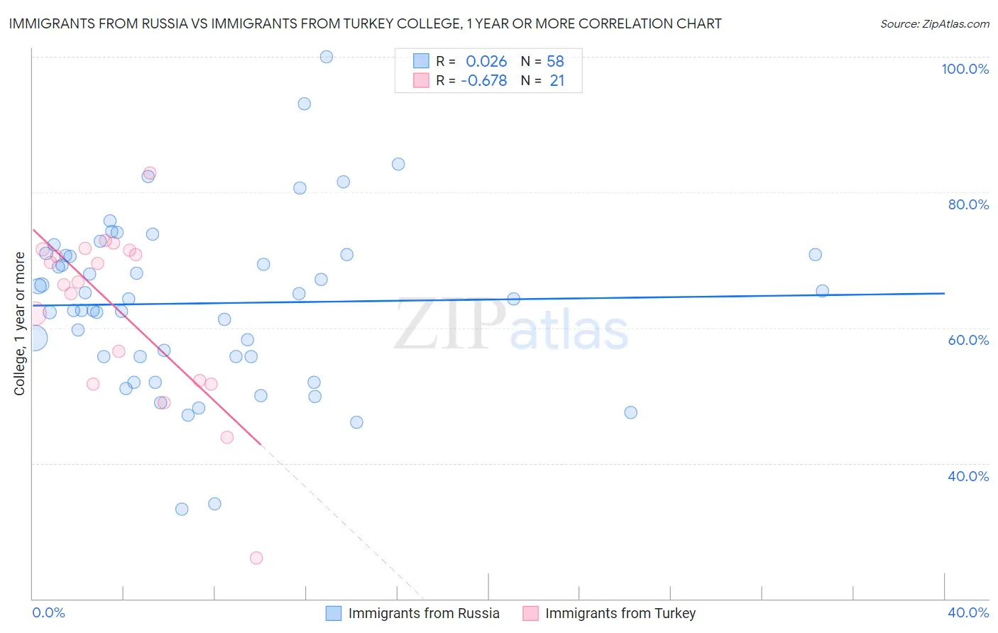 Immigrants from Russia vs Immigrants from Turkey College, 1 year or more