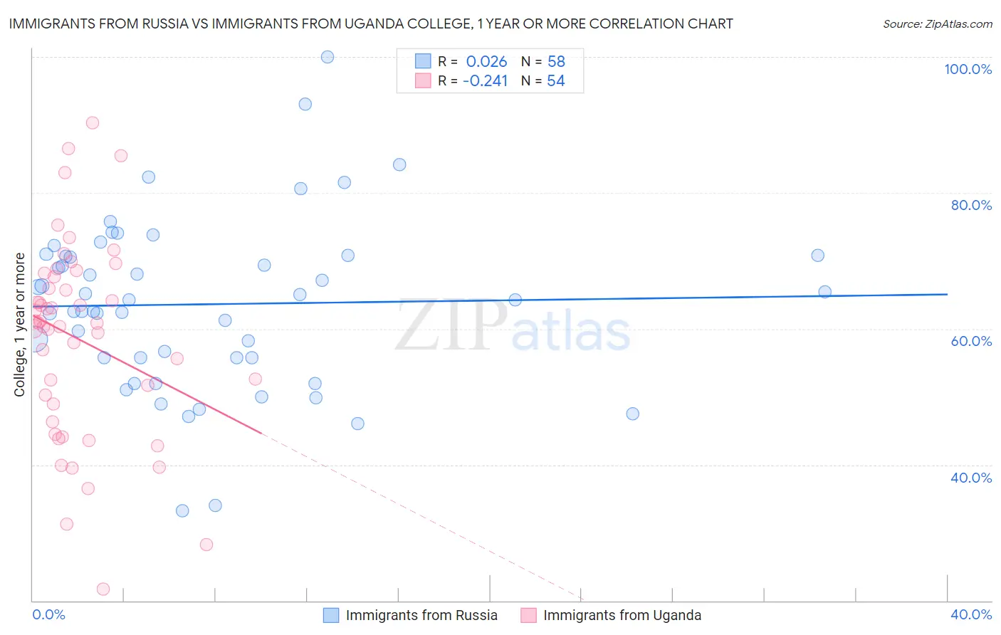Immigrants from Russia vs Immigrants from Uganda College, 1 year or more