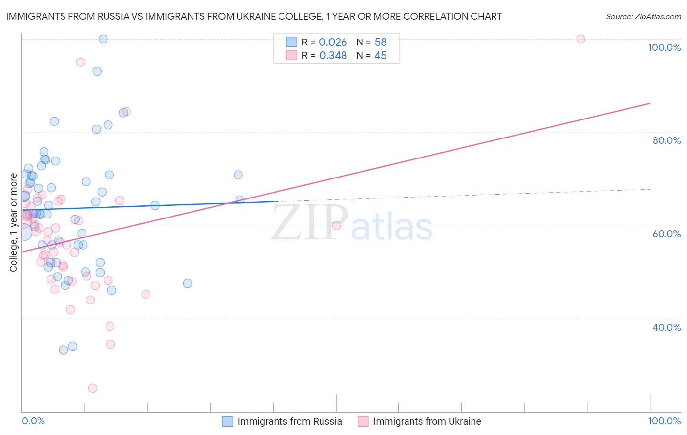 Immigrants from Russia vs Immigrants from Ukraine College, 1 year or more