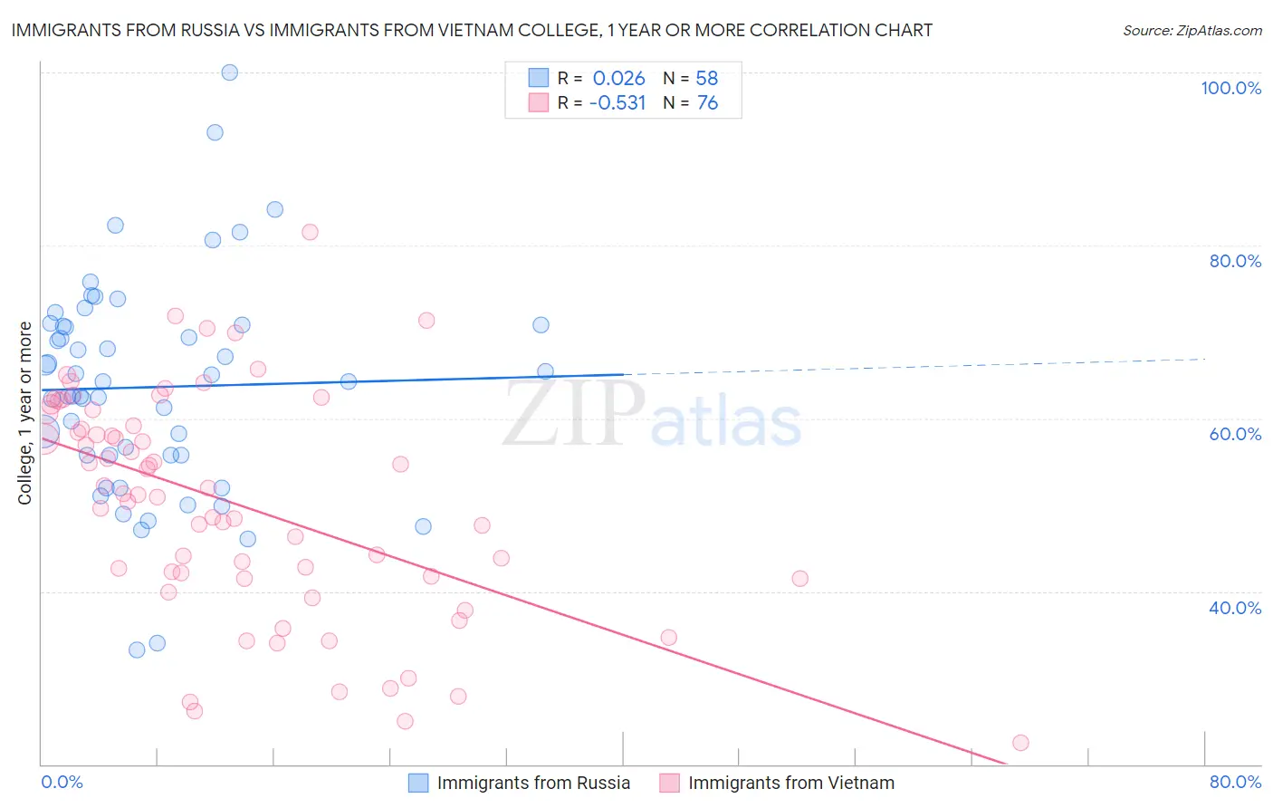 Immigrants from Russia vs Immigrants from Vietnam College, 1 year or more