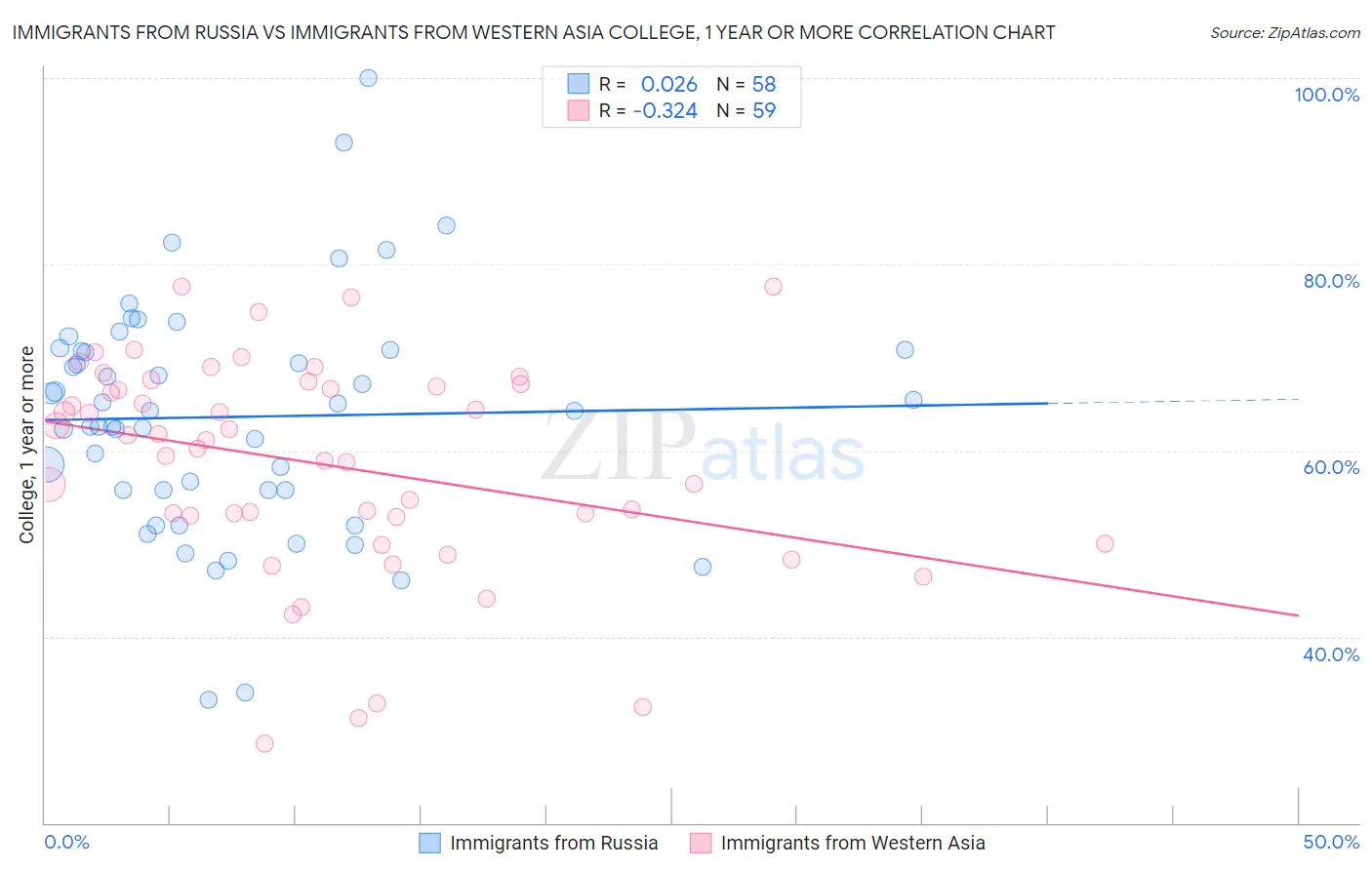 Immigrants from Russia vs Immigrants from Western Asia College, 1 year or more