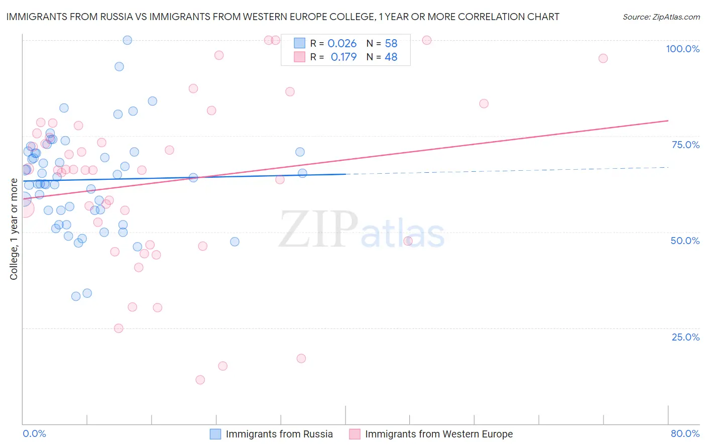 Immigrants from Russia vs Immigrants from Western Europe College, 1 year or more