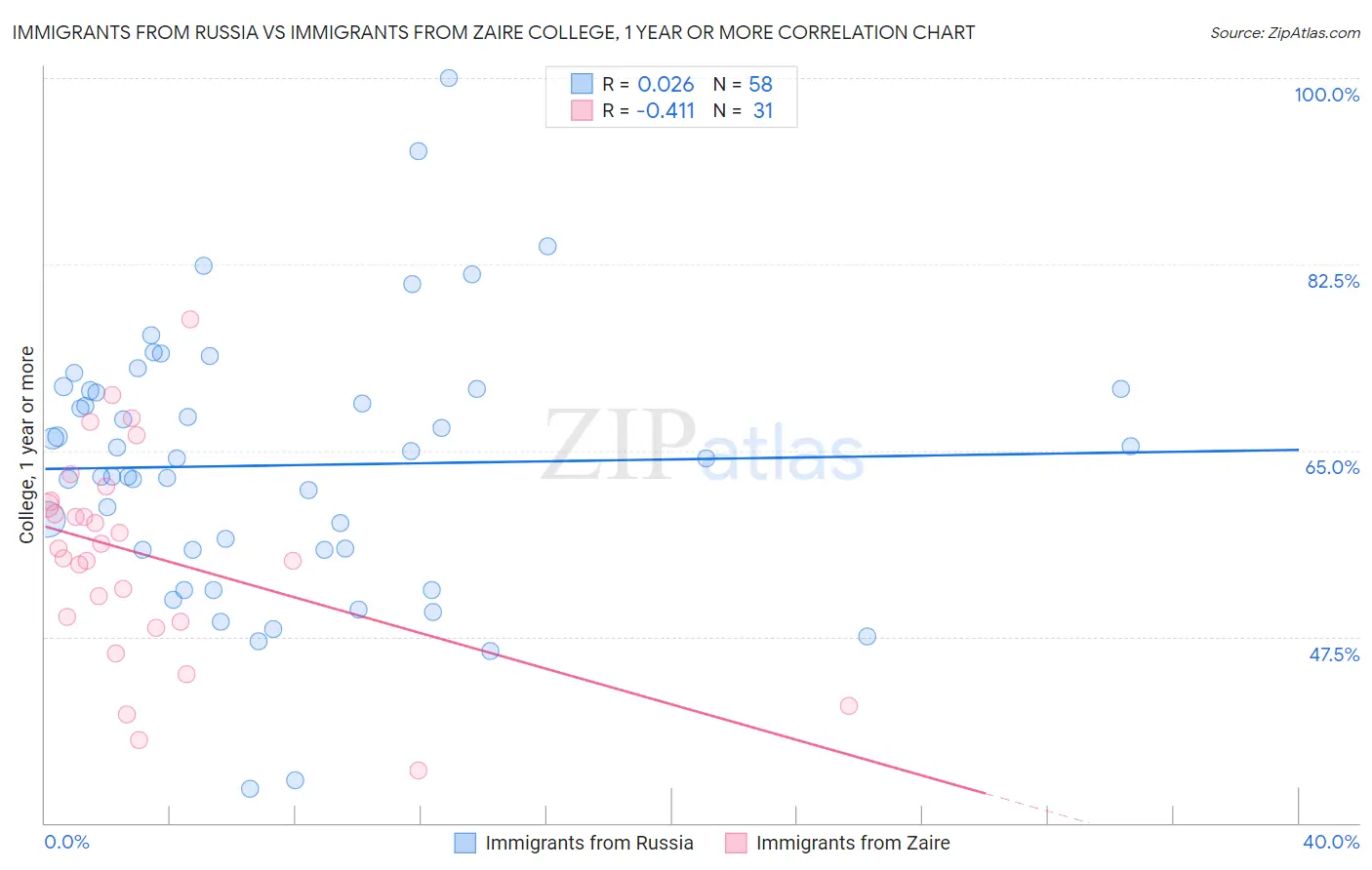 Immigrants from Russia vs Immigrants from Zaire College, 1 year or more