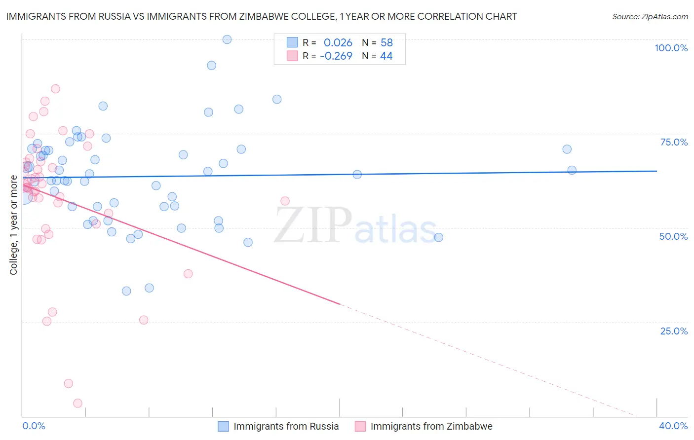 Immigrants from Russia vs Immigrants from Zimbabwe College, 1 year or more