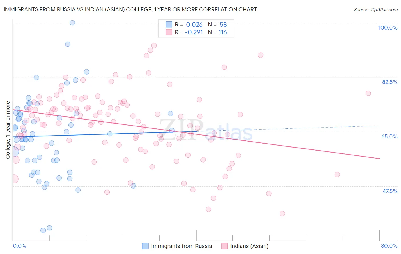 Immigrants from Russia vs Indian (Asian) College, 1 year or more