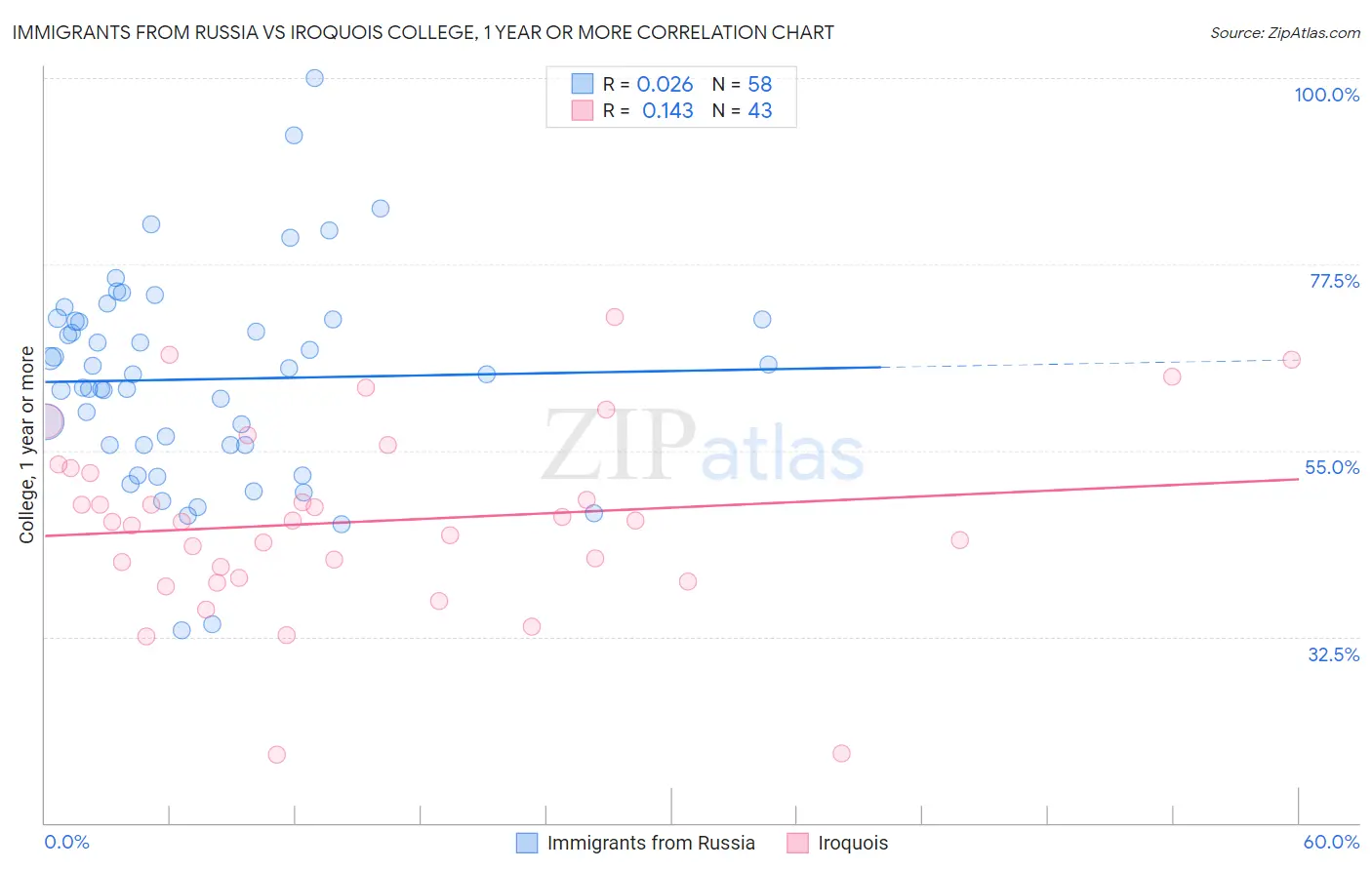 Immigrants from Russia vs Iroquois College, 1 year or more