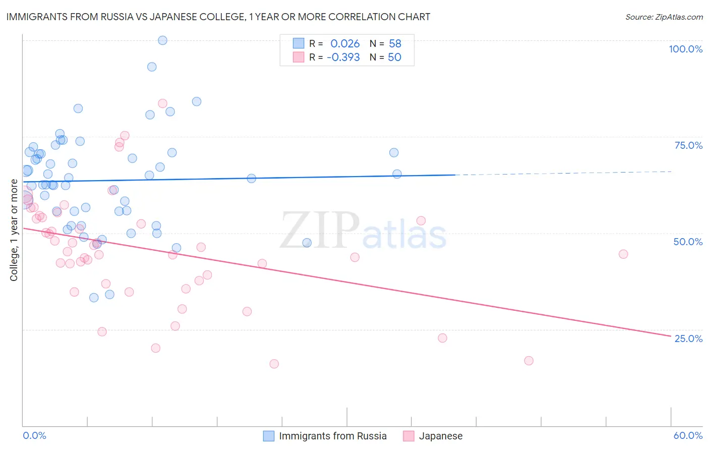 Immigrants from Russia vs Japanese College, 1 year or more