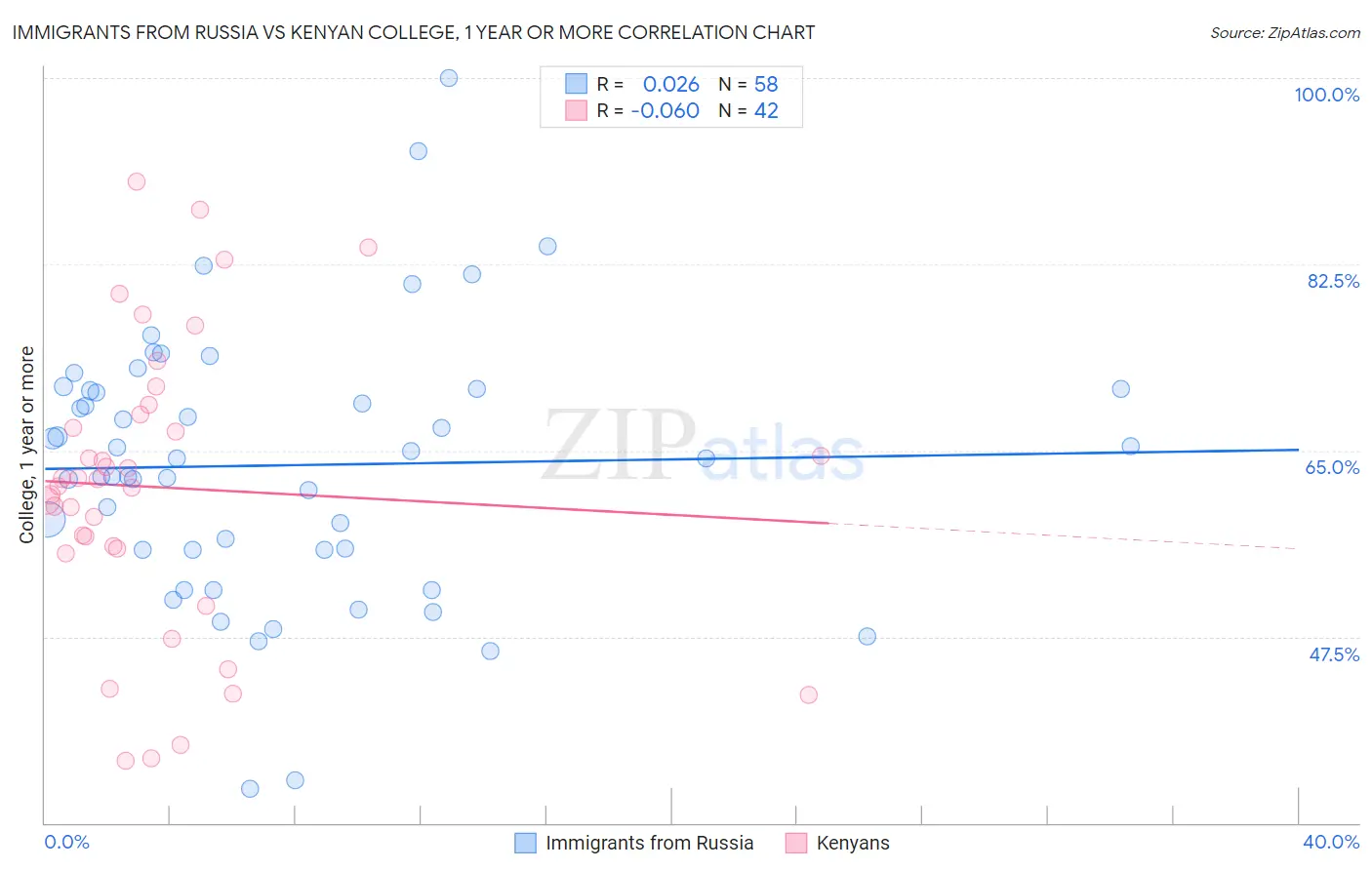Immigrants from Russia vs Kenyan College, 1 year or more