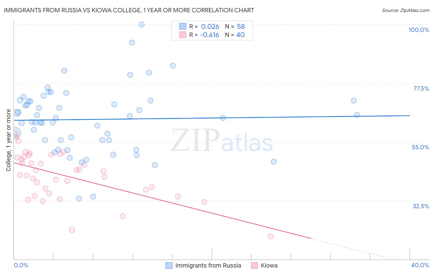 Immigrants from Russia vs Kiowa College, 1 year or more