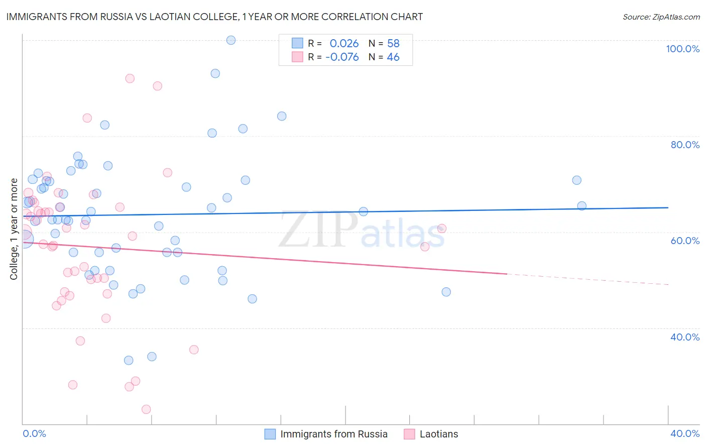 Immigrants from Russia vs Laotian College, 1 year or more