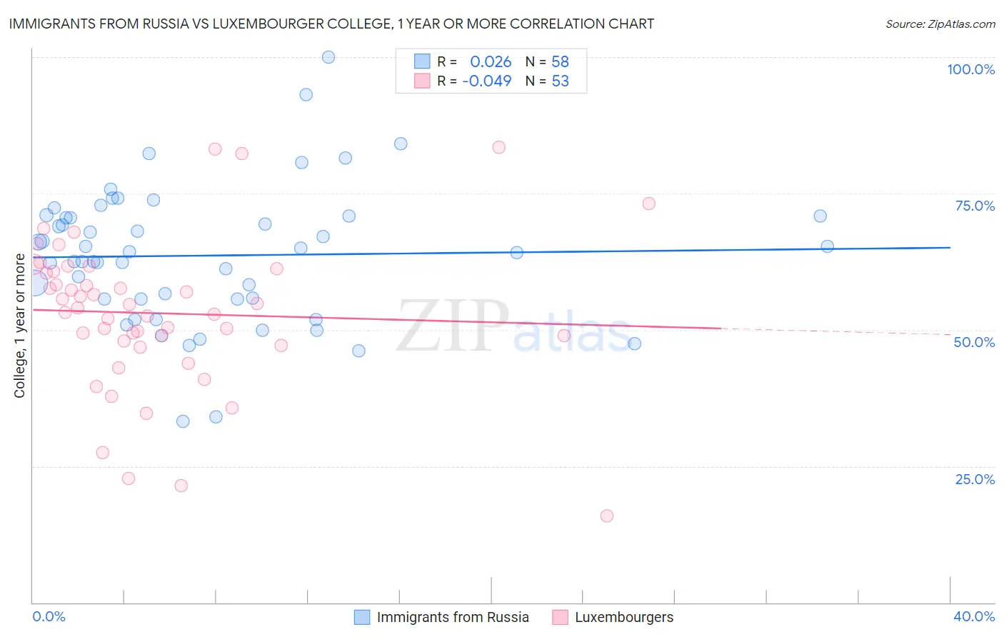 Immigrants from Russia vs Luxembourger College, 1 year or more