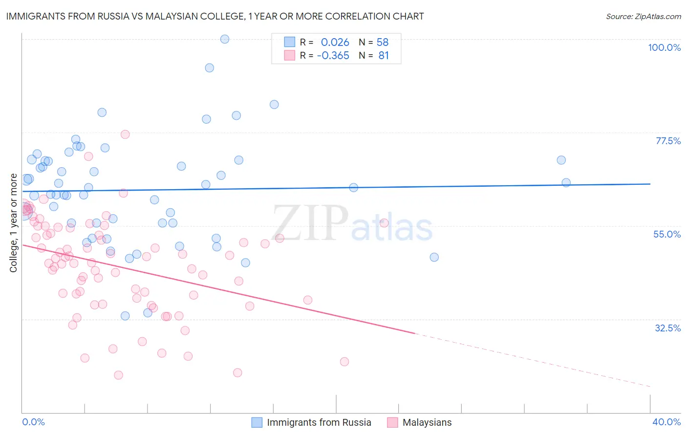 Immigrants from Russia vs Malaysian College, 1 year or more