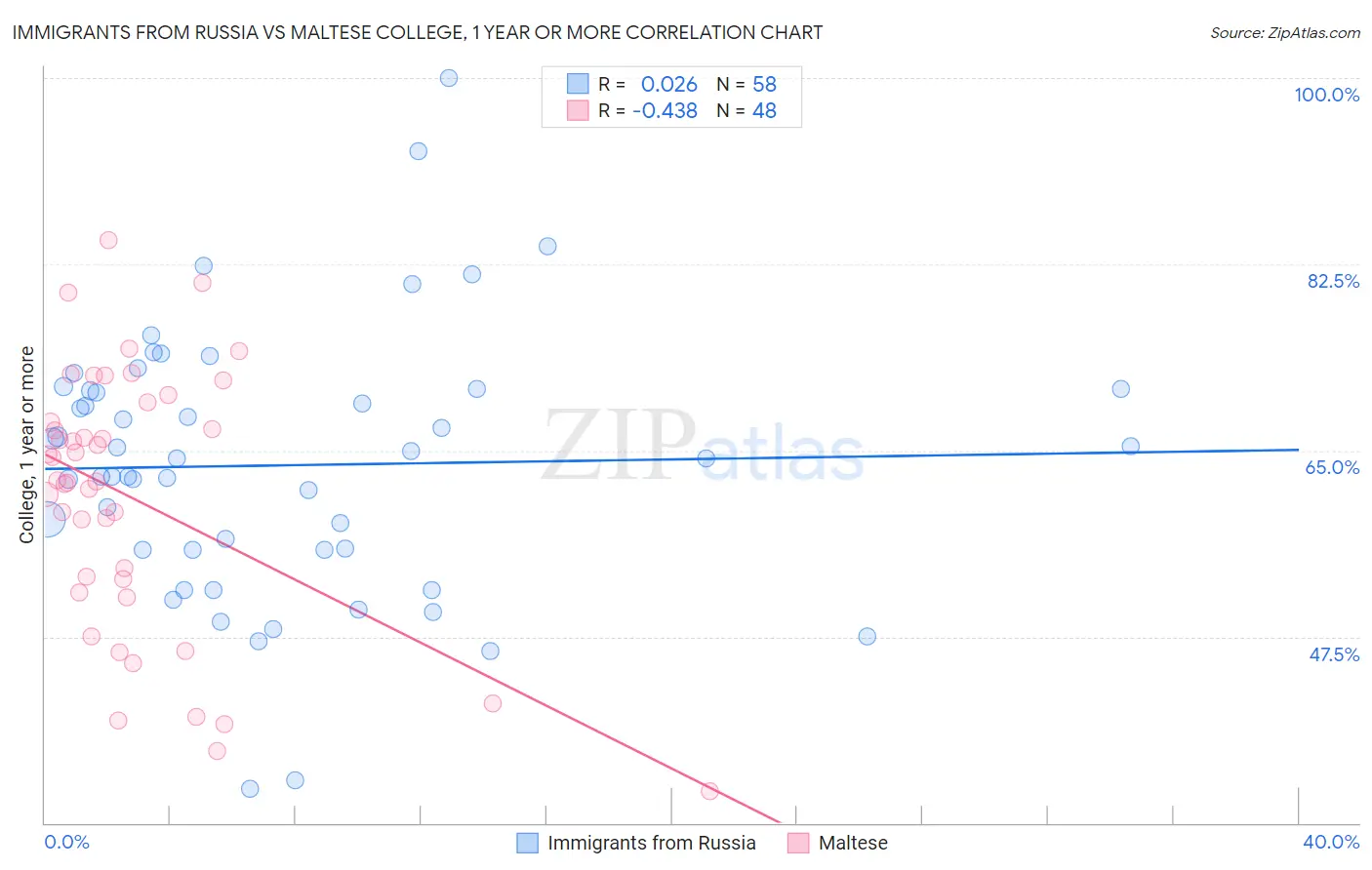 Immigrants from Russia vs Maltese College, 1 year or more