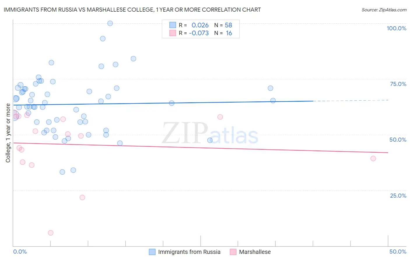 Immigrants from Russia vs Marshallese College, 1 year or more