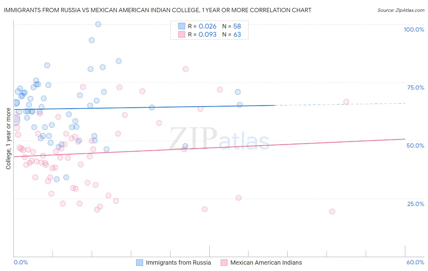 Immigrants from Russia vs Mexican American Indian College, 1 year or more