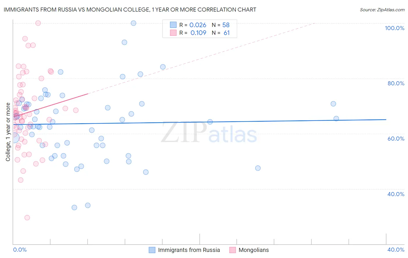 Immigrants from Russia vs Mongolian College, 1 year or more