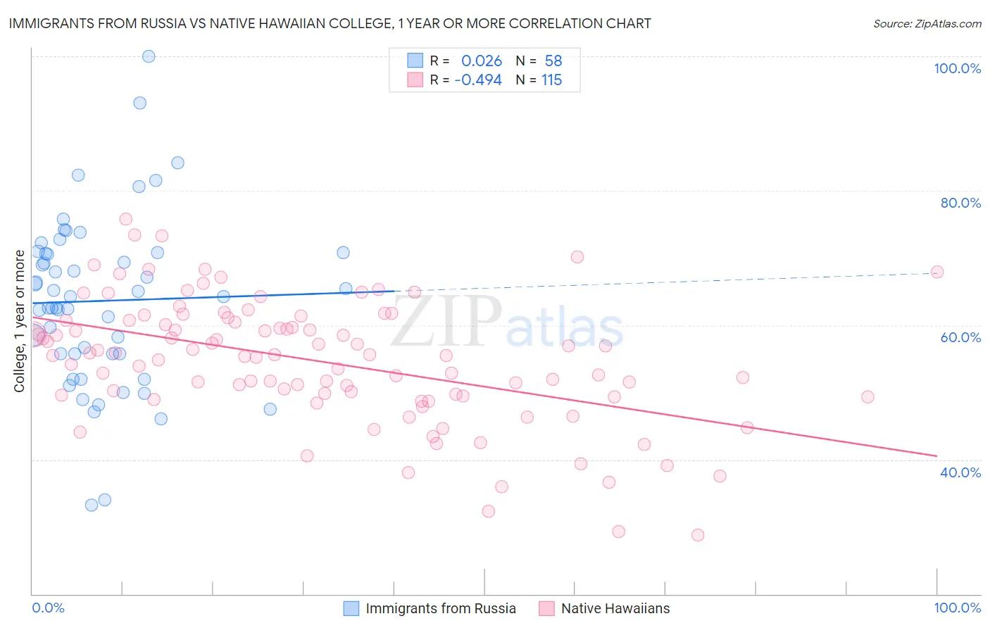 Immigrants from Russia vs Native Hawaiian College, 1 year or more