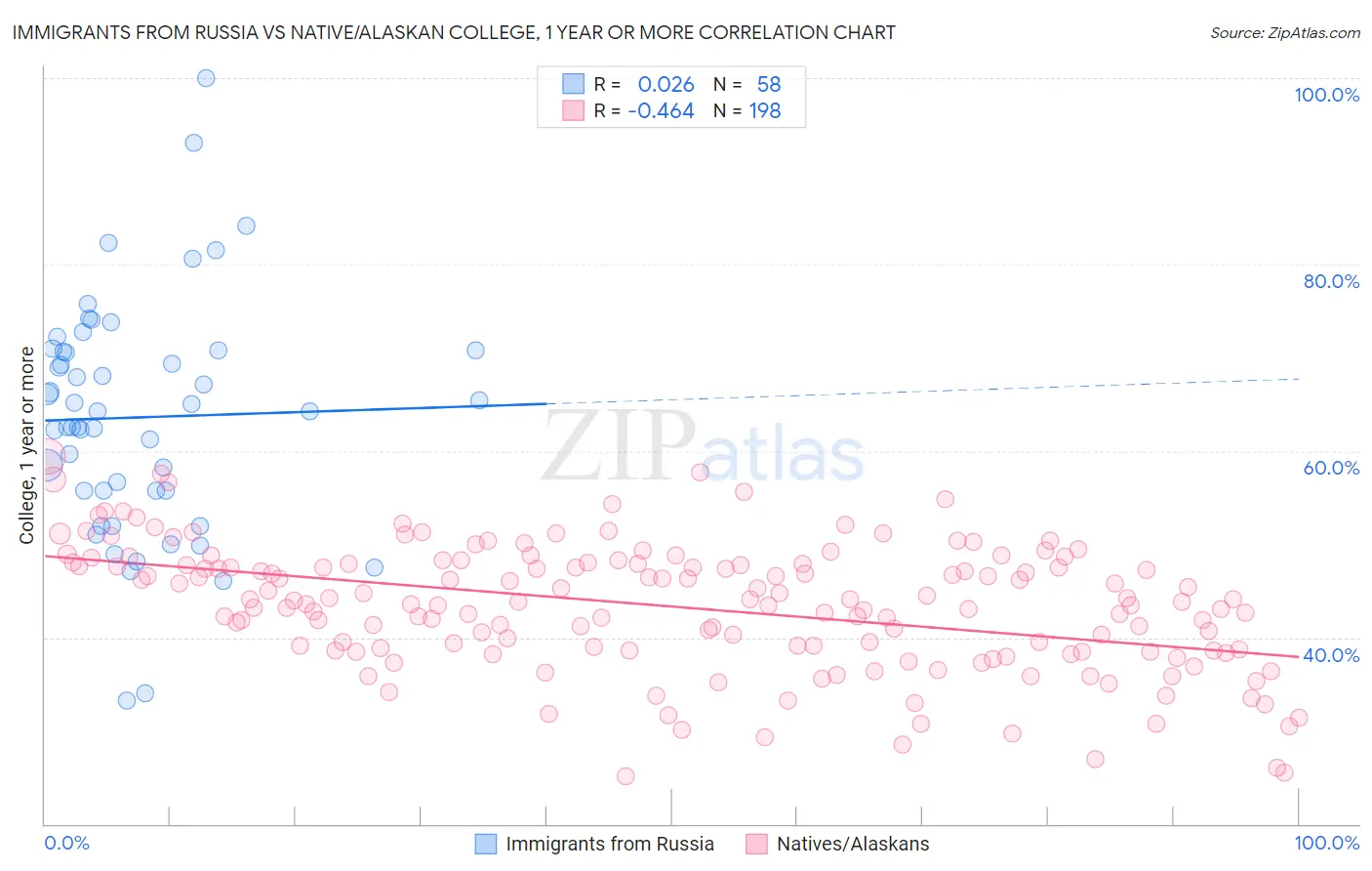 Immigrants from Russia vs Native/Alaskan College, 1 year or more