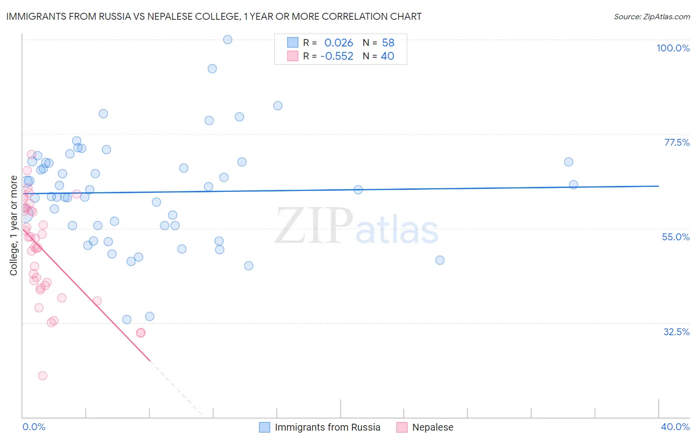 Immigrants from Russia vs Nepalese College, 1 year or more