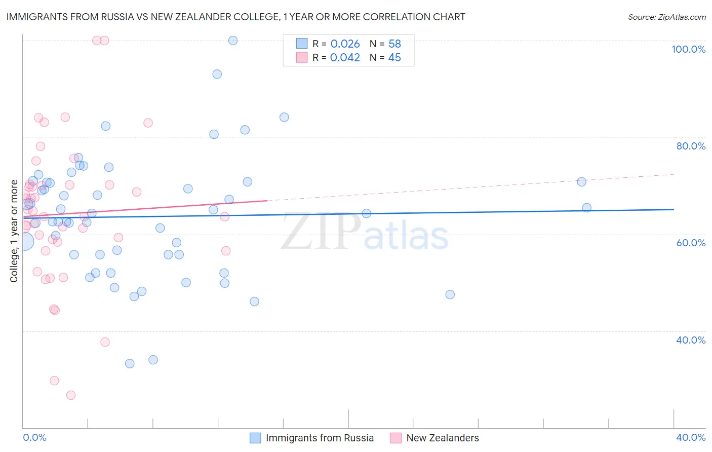 Immigrants from Russia vs New Zealander College, 1 year or more