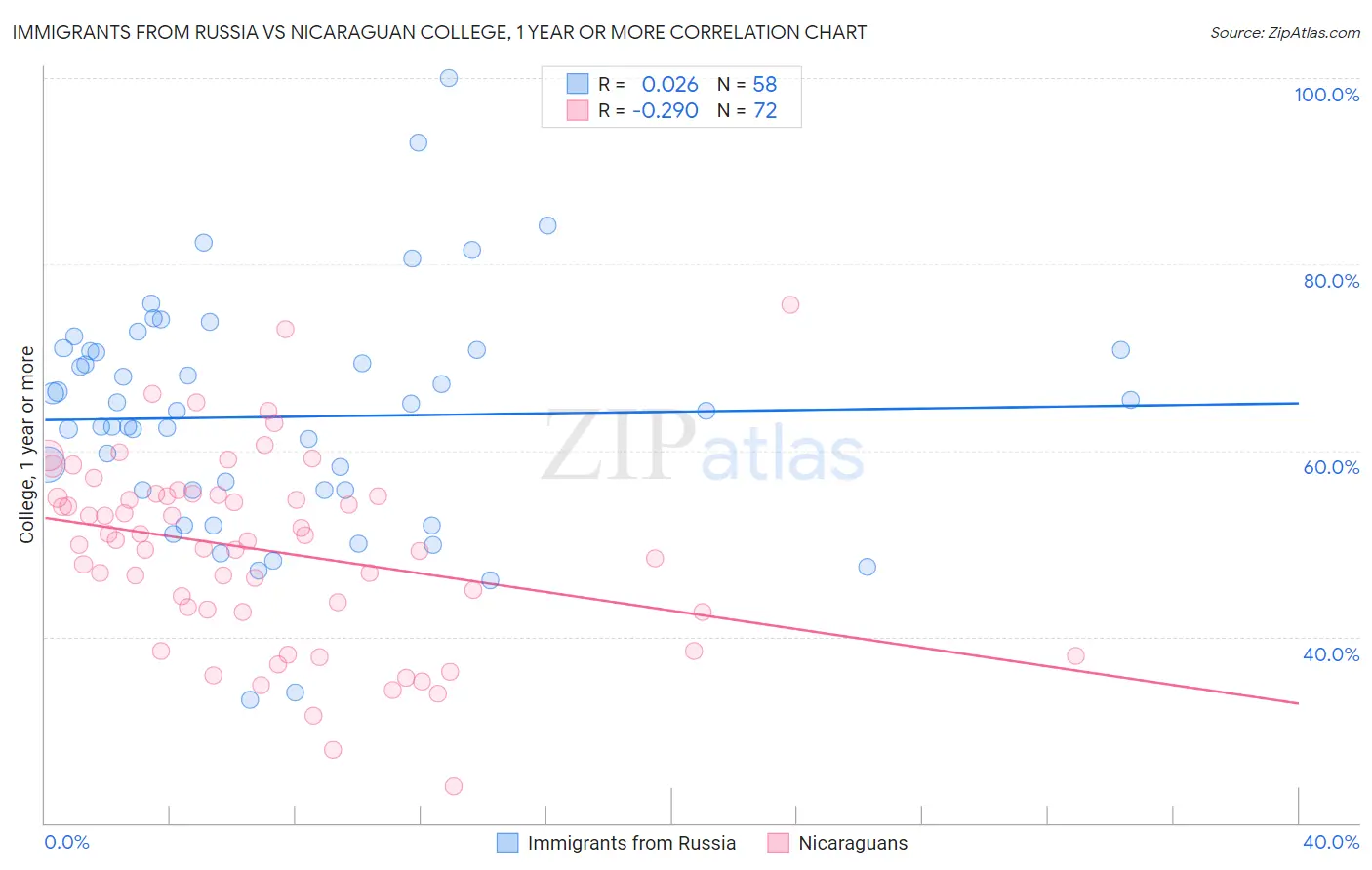 Immigrants from Russia vs Nicaraguan College, 1 year or more
