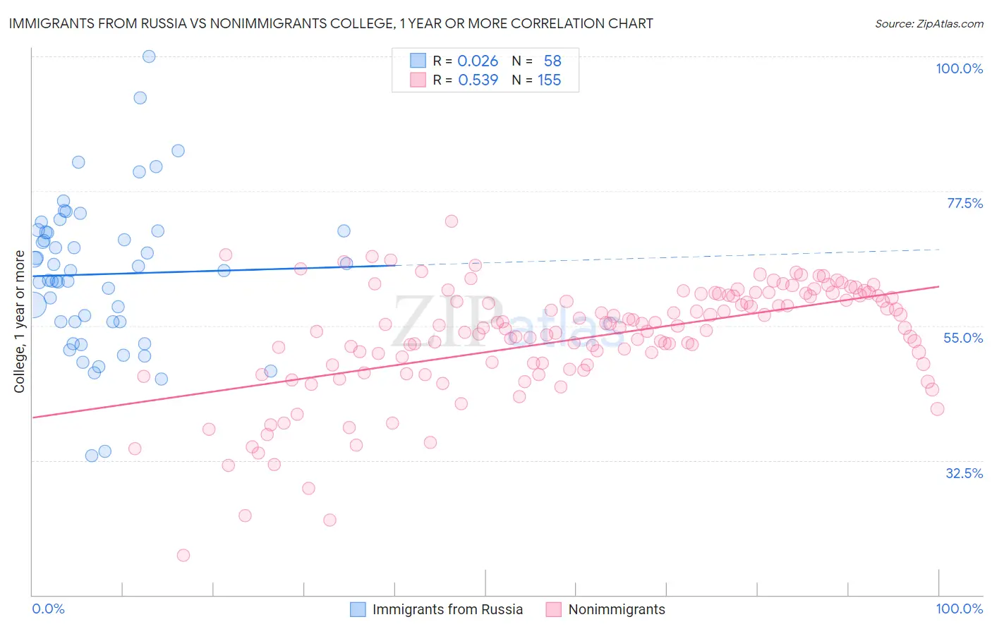 Immigrants from Russia vs Nonimmigrants College, 1 year or more