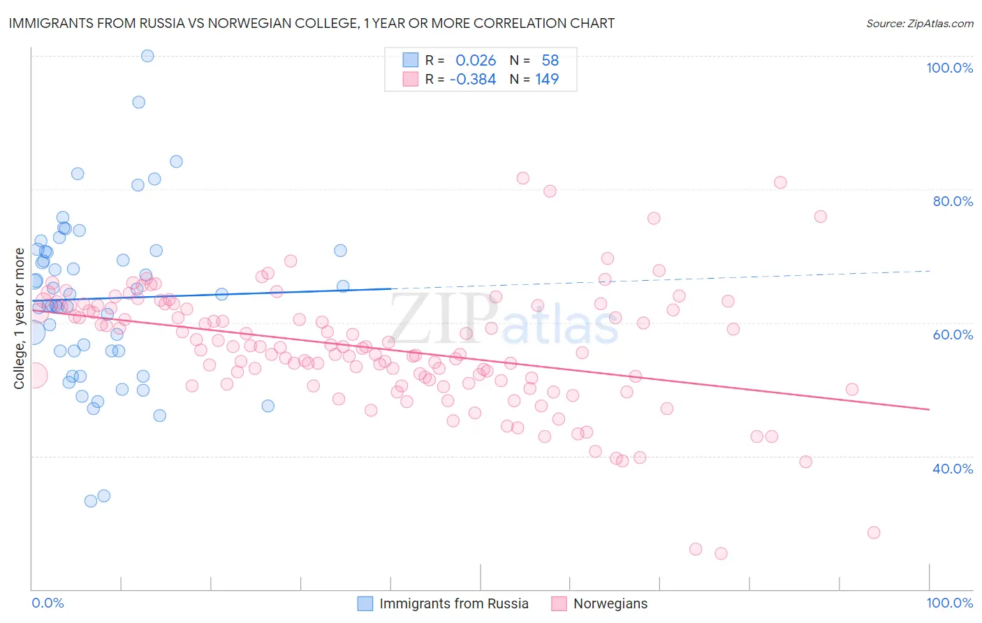 Immigrants from Russia vs Norwegian College, 1 year or more
