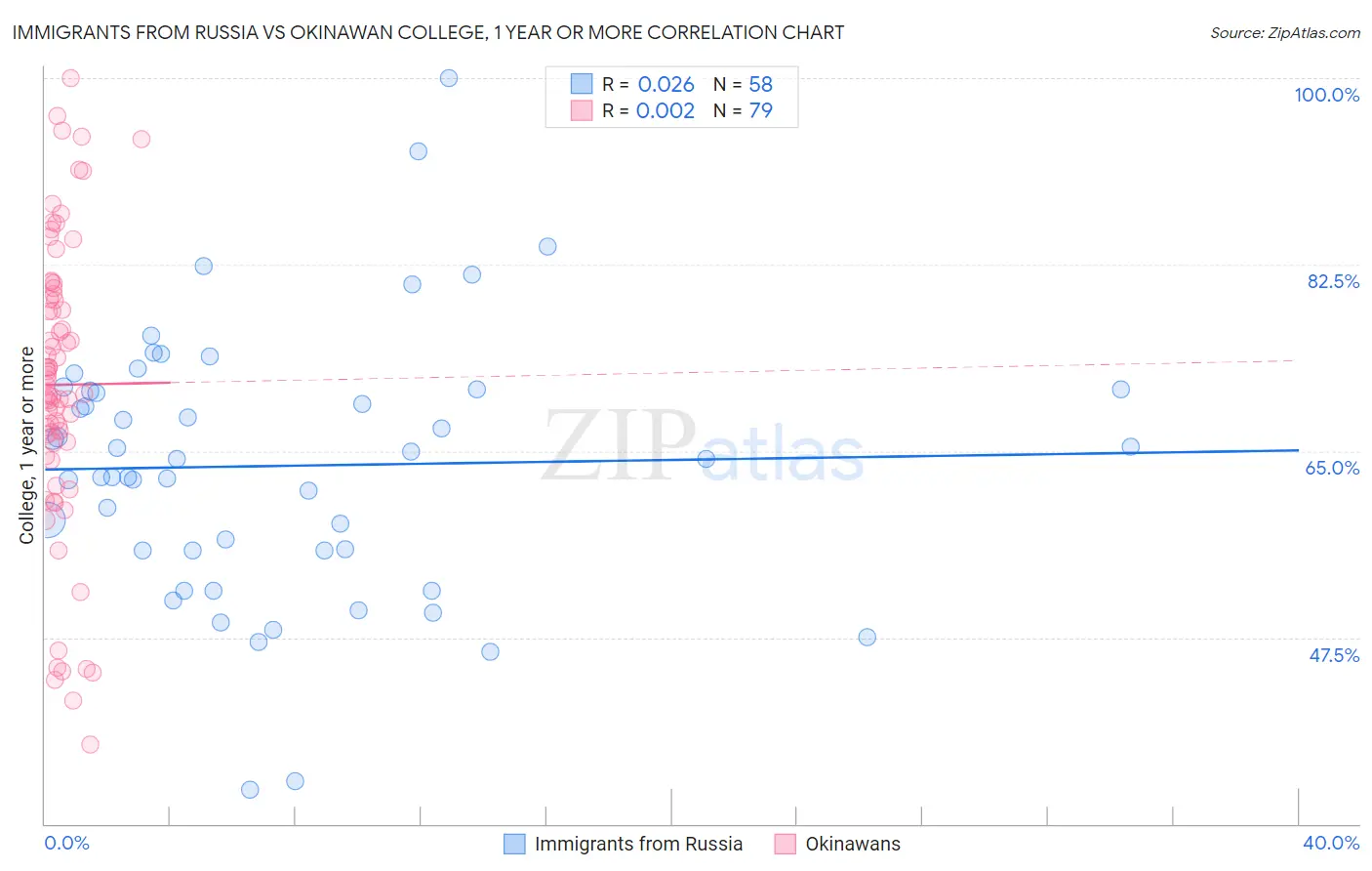 Immigrants from Russia vs Okinawan College, 1 year or more