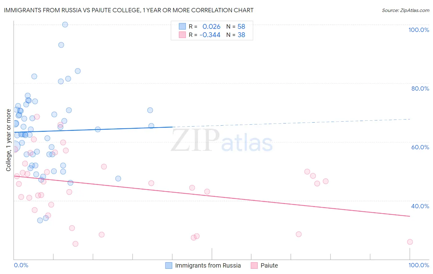 Immigrants from Russia vs Paiute College, 1 year or more