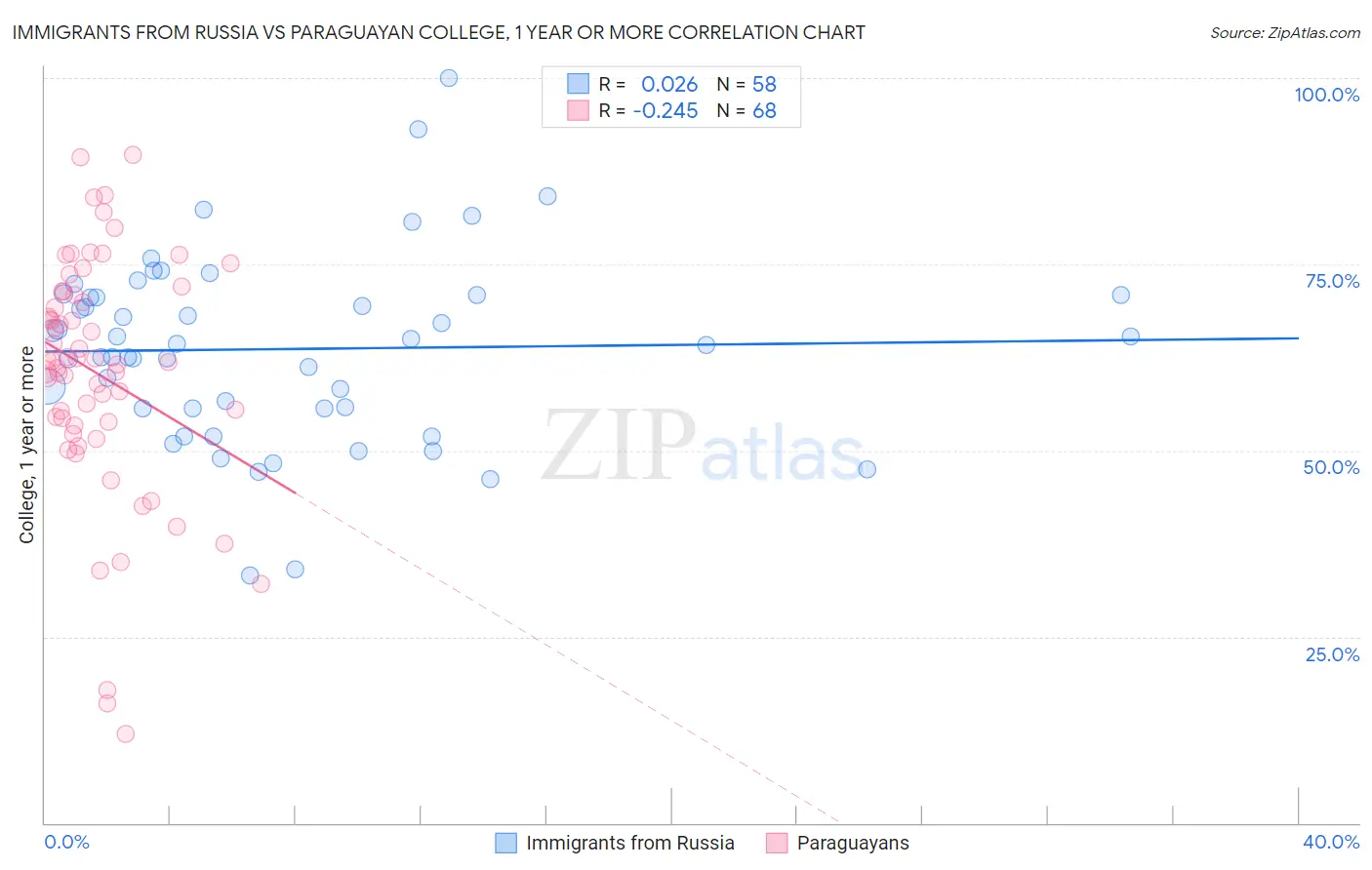 Immigrants from Russia vs Paraguayan College, 1 year or more